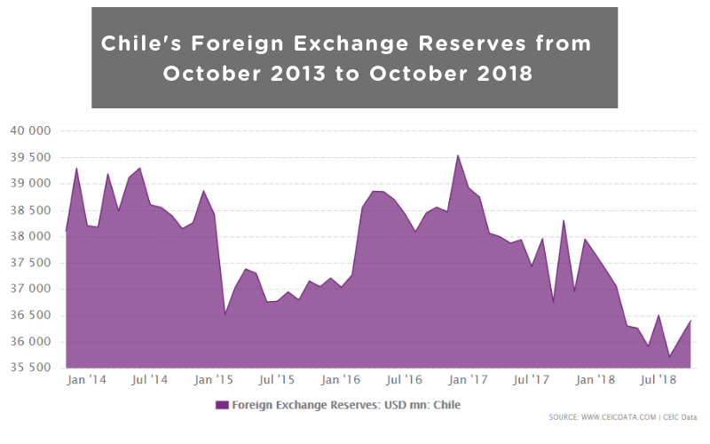 Chile Foreign Exchange Reserves CEIC
